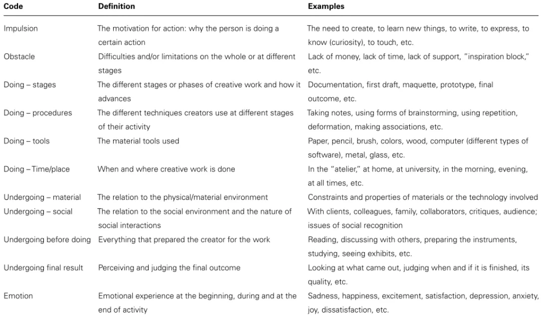 Table 2 | Coding frame.