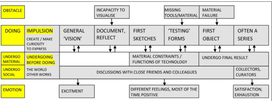 FIGURE 2 | Schematic representation of creative activity in the case of artists.
