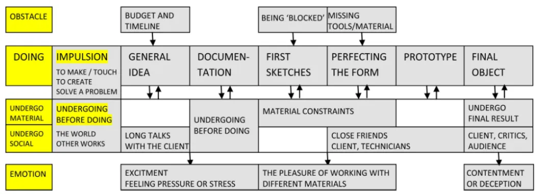 FIGURE 3 | Schematic representation of creative activity in the case of designers.