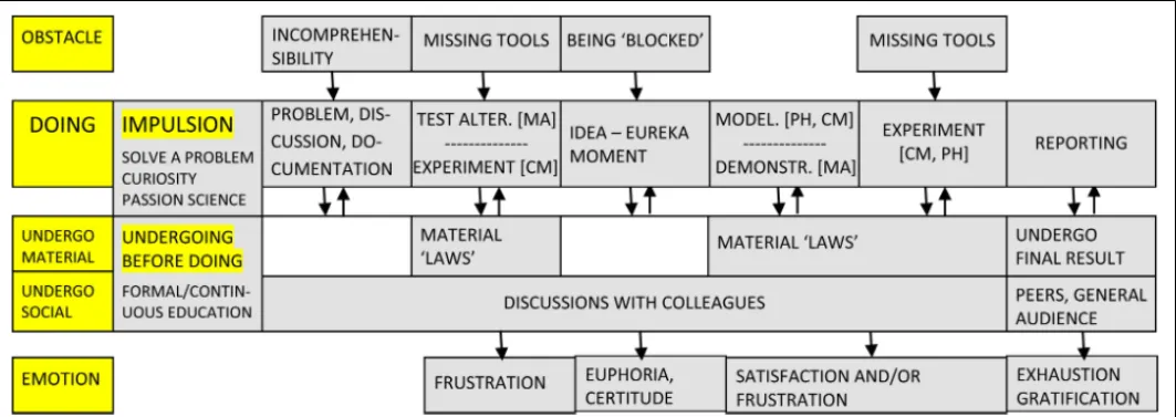 Figure 4 depicts the activity schema in the case of scientists. There are notable differences from artists and designers