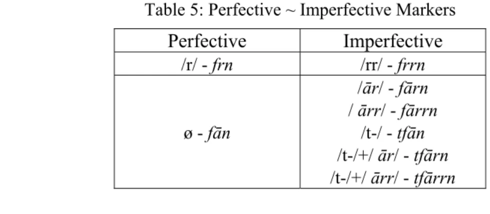 Table 5: Perfective ~ Imperfective Markers 
