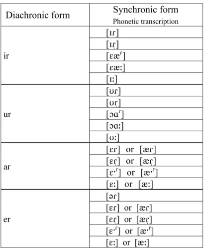 Table 1: Forms of the vocalised /r/ 