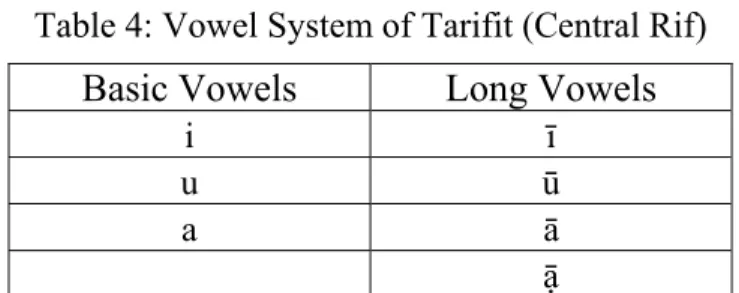 Table 4: Vowel System of Tarifit (Central Rif)  Basic Vowels  Long Vowels 