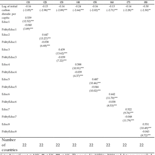 Table 3: Effect of alternative  education variables on the growth of  carbon dioxide per capita (GMM-System)  in developed countries   