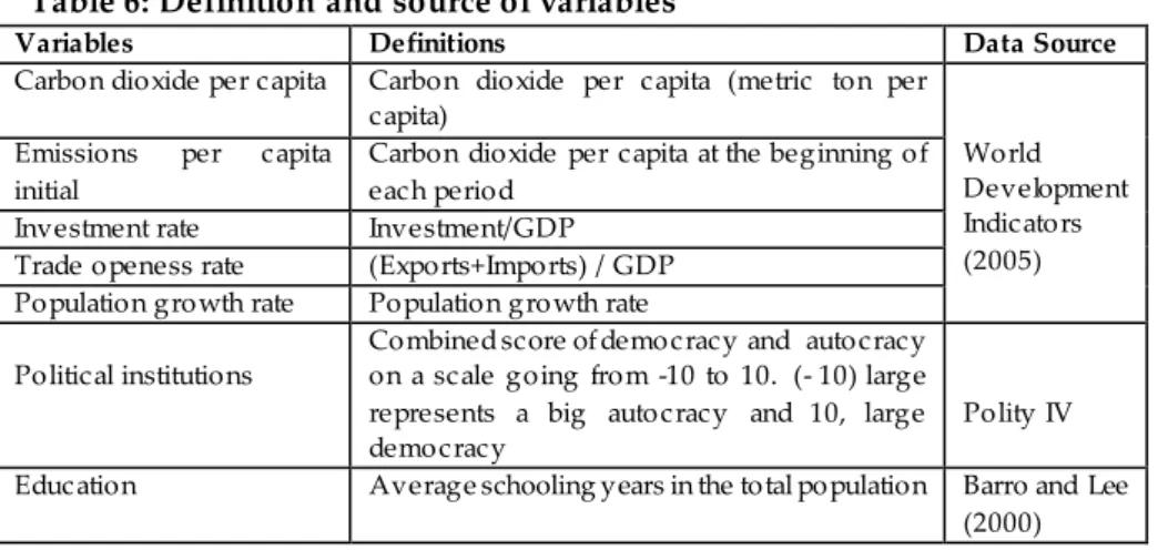 Table 6: Definition and source of variables  