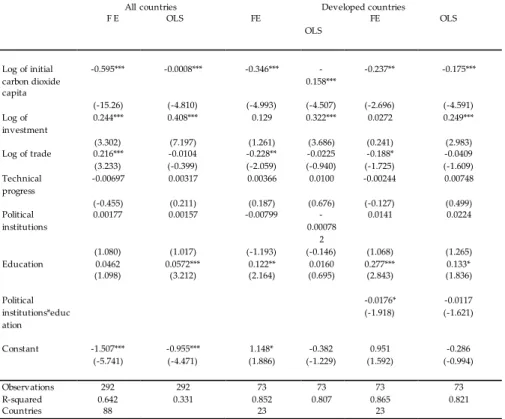 Table 7: Effect of education on the growth of carbon dioxide pe capita  with Fixed effects   (FE) and (Ordinary  Least Square) 
