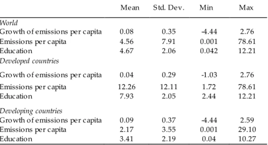 Table 1: Descriptive  statistics  of emissions  of dioxide  carbon and education 
