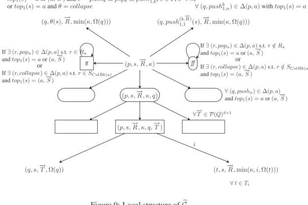 Figure 9: Local structure of G. e