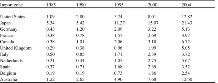 Table 2. Evolution of the market share of Chinese goods (in percentage)  Import zone  1985  1990  1995  2000  2004  United States  1.09  2.80  5.74  8.01  12.82  Japan  5.34  5.42  11.27  15.07  21.43  Germany  0.43  1.20  2.09  3.22  5.13  France  0.38  0