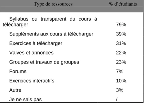 Tableau 2- Ressources effectivement utilisées par les étudiants 