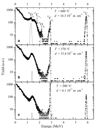 Fig. 1. Experimental NRA spectra of copper samples implanted with 13 C + at various temperatures (T) and ﬂuences (d) recorded in the NRA detector