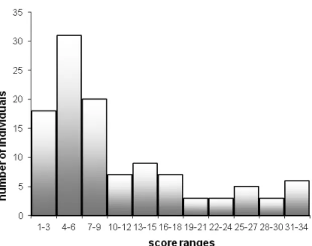 Figure 1. Distribution of the dog phobia score in a sample of 115 individuals. 