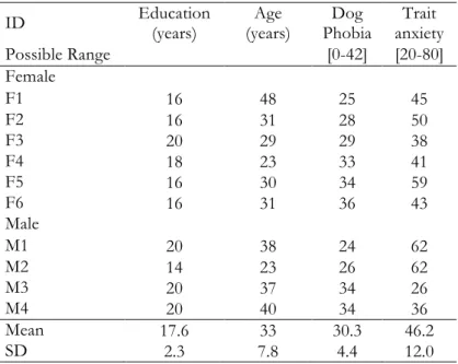 Table 1. Participants’ characteristics: The population was homogeneous in terms of age and education