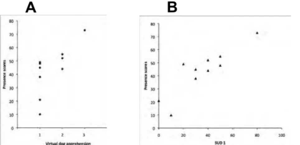 Figure 4. A. Correlation between the virtual dog apprehension and the presence scores