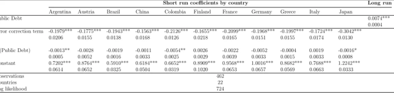 Table 4: Heterogeneity in short-run coeﬃcients