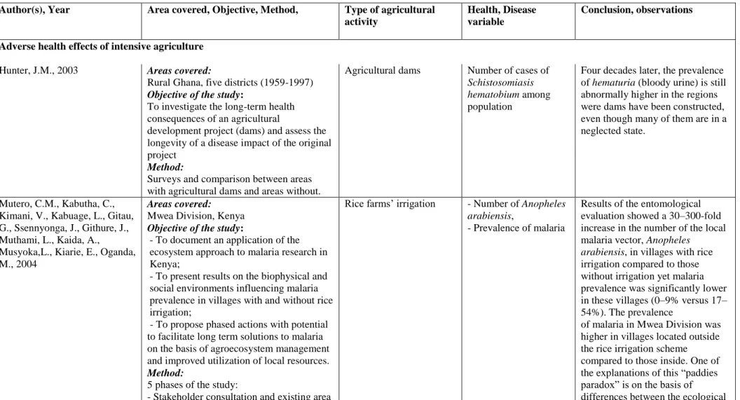 Table A1: Agriculture and endemic diseases: a partial synthesis 
