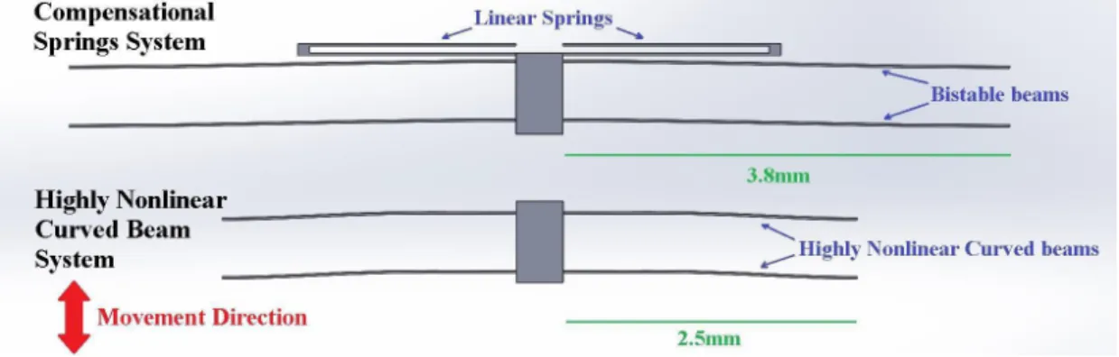 Figure 1. Schematic representation of the original Compensational Springs system and  of the miniaturized Highly Nonlinear Curved beams system