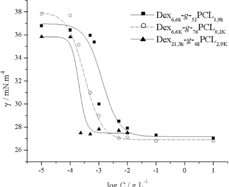 Fig. 1. Semi-logarithmic plot of the concentration dependence of the interfacial  tension (γ) for various dextran-g-poly(ε-caprolactone) compositions (Tab