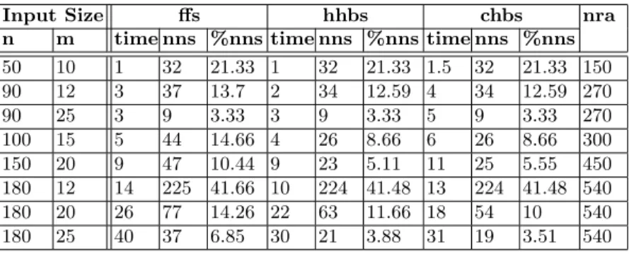 Table 1. Solution obtained for CLEI96 problem