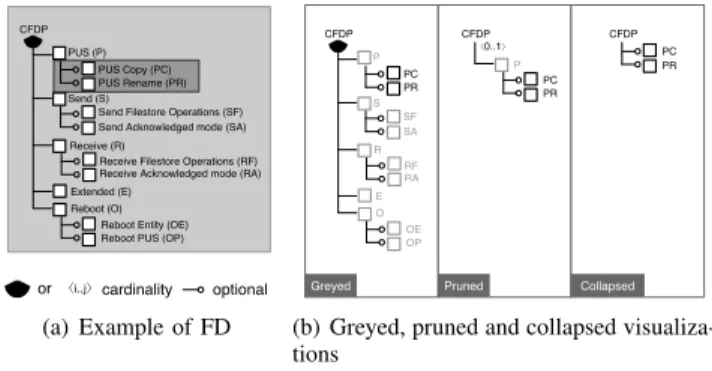 Figure 1. Example of FD and illustration of the three visualizations of the view [8].
