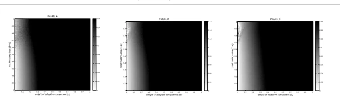 Fig. 10 Market inefficiency as a function of the adaptive component (α) and the confirmatory bias (1 − σ)