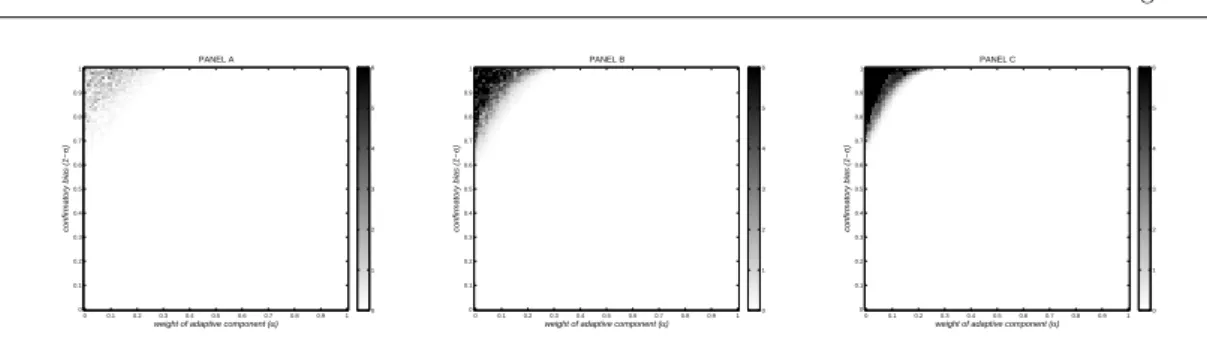 Fig. 11 Average rate of exiting agents as a function of the adaptive component (α) and the confirmatory bias (1 − σ)