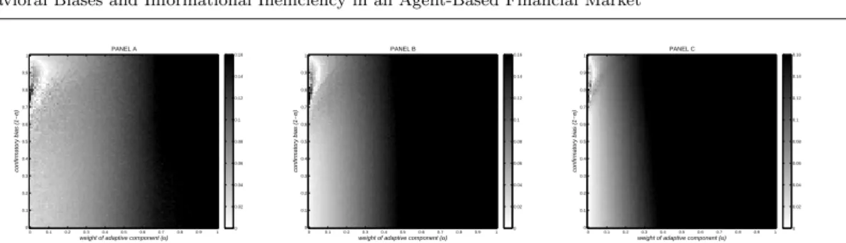Fig. 1 Market inefficiency as a function of the adaptive component (α) and the confirmatory bias (1 − σ)