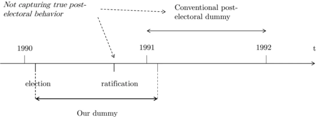 Figure 1: Identification gains