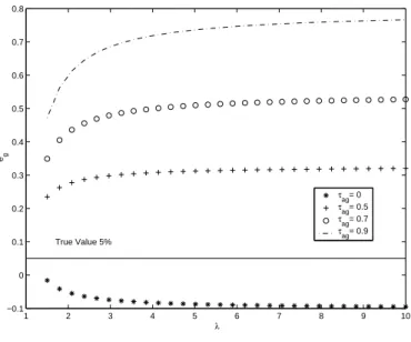 Figure 2: Asymptotic Distribution of e b g under OCRS 1 2 3 4 5 6 7 8 9 10−0.100.10.20.30.40.50.60.70.8 eg  λ τ ag = 0  τag = 0.5τag= 0.7τag= 0.9True Value 5% 