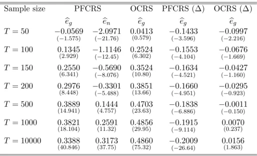 Table 3: Monte Carlo Simulations
