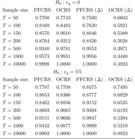 Table 4 supplements these findings by presenting the corresponding empirical fre- fre-quencies of rejection for the null hypotheses H 0 : e g = 0 and H 0 : e g = 5% respectively, at the 5% nominal level