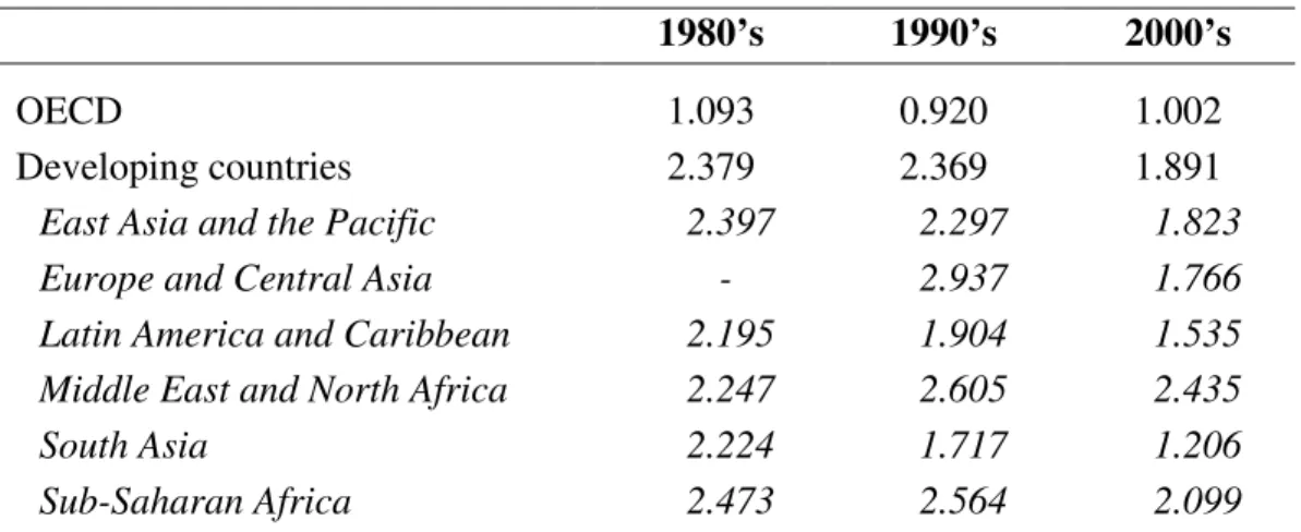 Table 1. Tax instability in OECD countries and developing countries  1980’s  1990’s  2000’s 