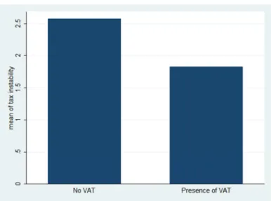 Figure 1: Tax revenue instability in countries with and without a VAT 
