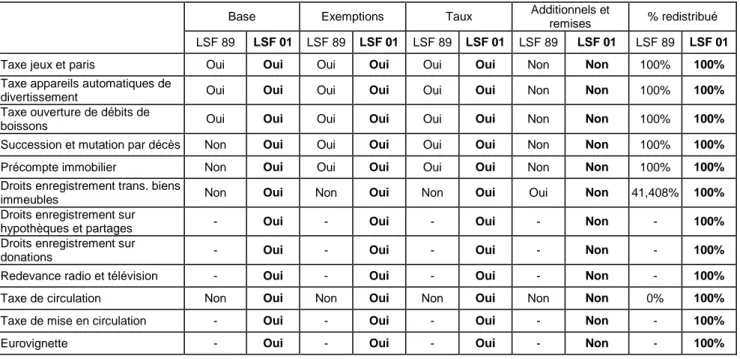 Tableau 1. Compétences des Régions avant (LSF 89) et après (LSF 01) les accords du Lambermont 
