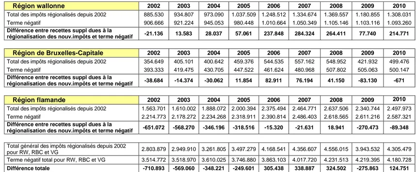 Tableau 6. Comparaisons de l’évolution des impôts régionalisés depuis 2002 dans les trois Régions avec l’évolution du terme négatif  sur la période 2002-2010 (en  milliers EUR courants) 
