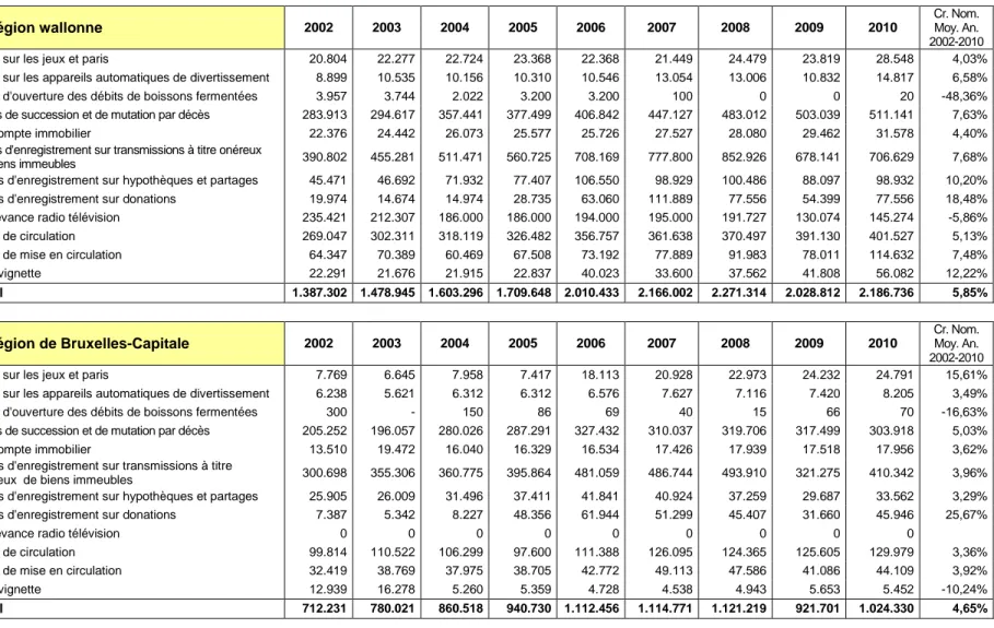 Tableau 7. Total de tous les impôts régionaux sur la période 2002-2010 (en milliers EUR courants) 