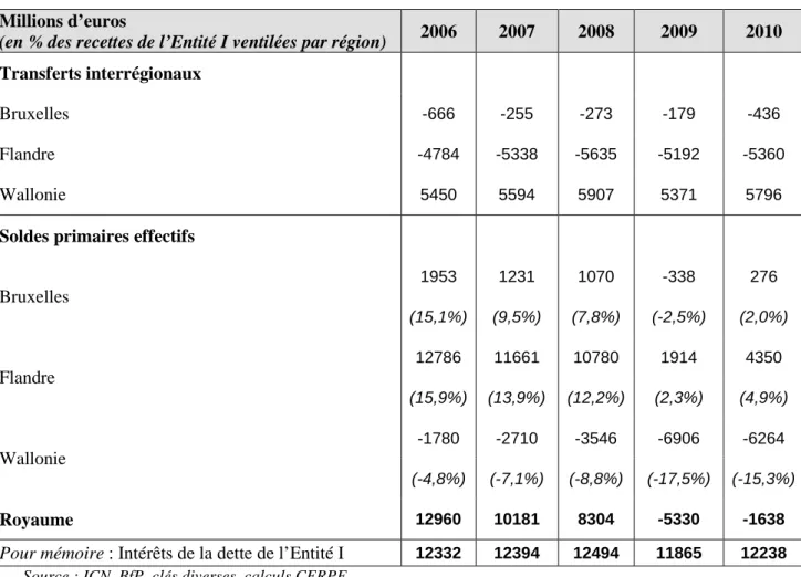 Tableau 3 :  Transferts au « juste retour » et soldes primaires régionalisés 2006-2010 Millions d’euros 