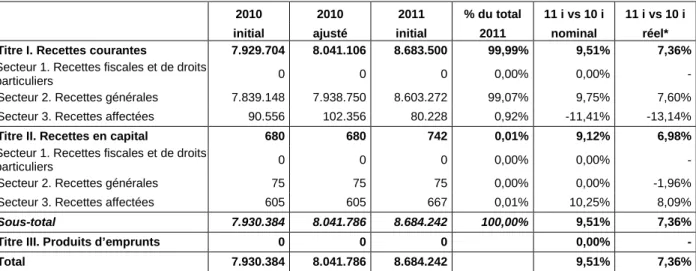 Tableau 2. Recettes de la Communauté française au budget 2010 et 2011 dans les documents budgétaires  (milliers EUR) 