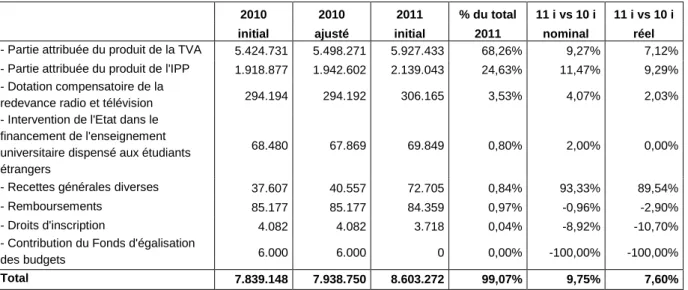 Tableau 3. Recettes courantes générales aux budgets 2010 et 2011 dans les documents budgétaires  (milliers EUR) 