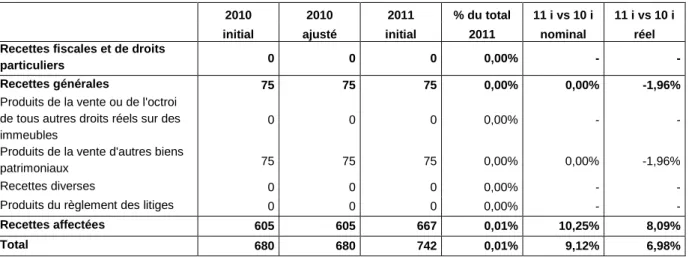 Tableau 5. Recettes en capital de la Communauté française aux budgets 2010 et 2011 (milliers EUR) 