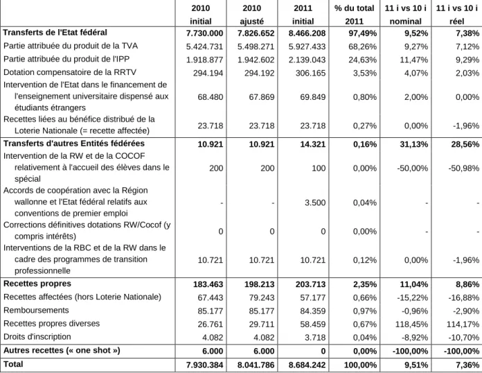 Tableau 6. Recettes de la Communauté française selon leur origine aux budgets 2010 et 2011 (milliers EUR) 