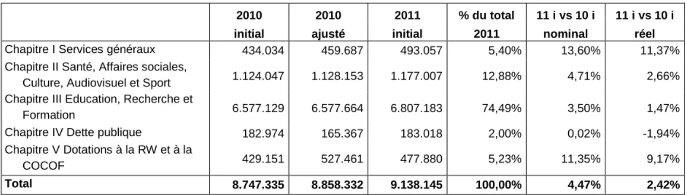 Tableau 7. Dépenses de la Communauté française aux budgets 2010 et 2011 (milliers EUR courants) 