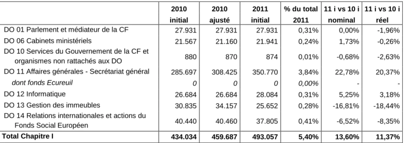 Tableau 8. Dépenses du Chapitre I – Services généraux par DO aux budgets 2010 et 2011 (milliers EUR) 