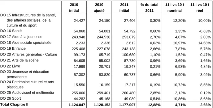 Tableau 9. Dépenses du Chapitre II – Santé, Affaires sociales, Culture, Audiovisuel et Sport par DO aux  budgets 2010 et 2011 (milliers EUR) 
