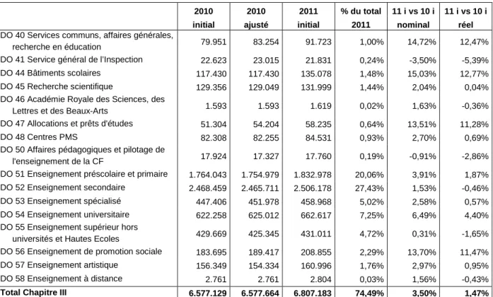 Tableau 10. Dépenses du Chapitre III – Education, Recherche et Formation par DO aux budgets 2010 et  2011 (milliers EUR) 