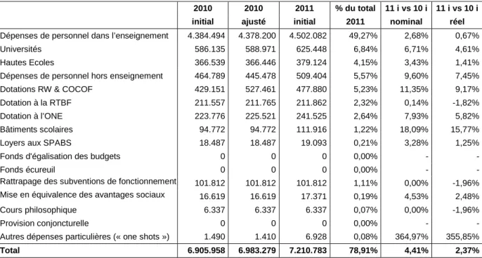 Tableau 14. Dépenses primaires particulières dans le simulateur macrobudgétaire en 2010 et 2011  (milliers EUR) 