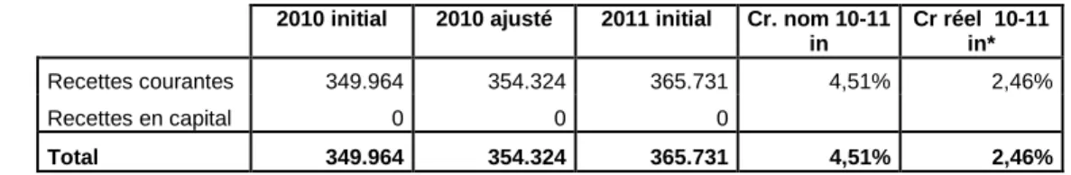 Tableau 2-Recettes de la Cocof aux budgets 2010 initial et ajusté ainsi qu’en 2011 initial, par nature  (Milliers EUR courants) 