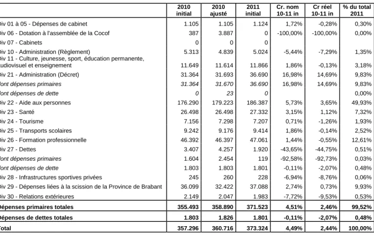 Tableau 4-Dépenses de la Cocof aux budgets 2010 initial et ajusté ainsi qu’en 2011 initial, par division  (Milliers EUR courants) 