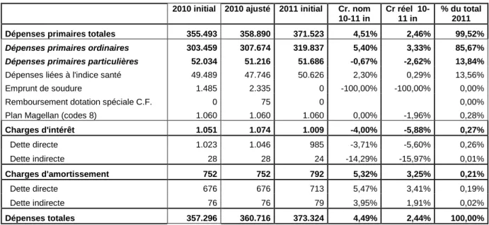 Tableau 5-Dépenses de la Cocof en 2010 initial et ajusté ainsi qu’en 2011 initial   (Milliers EUR courants)  
