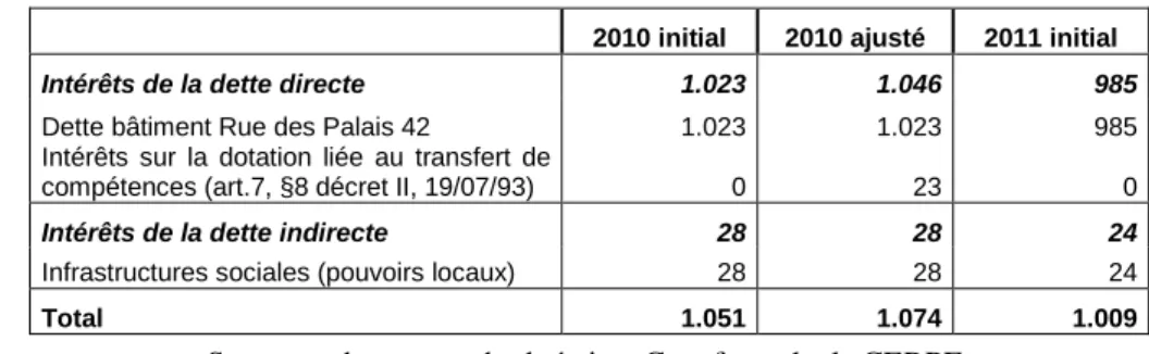Tableau 6-Charges d’intérêt de la Cocof en 2010 initial et ajusté ainsi qu’en 2011 initial   (Milliers EUR courants)  